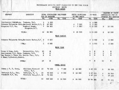 Statistics of Ship Production in New York State